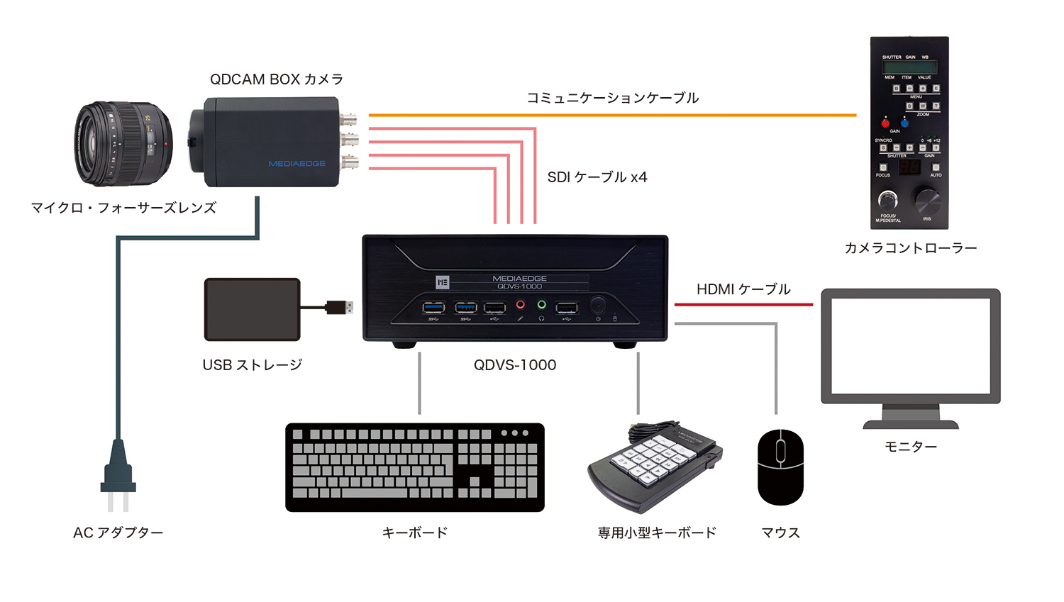 USBに保存する運用