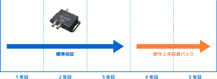 5年保証ご購入例